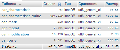 Список таблиц